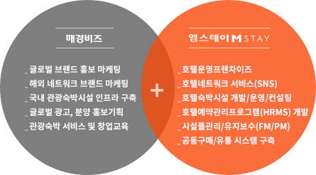 매경비즈:글로벌 브랜드홍보 마케팅, 해외 네트워크 브랜드 마케팅, 국내 관광숙박시설 인프라 구축, 글로벌광고·분양 홍보기획, 관광숙박 서비스 및 창업교육 + 엠스테이 M-STAY:호텔운영프랜차이즈, 호텔네트워크 서비스(SNS), 호텔숙박시설 개발·운영·컨설팅, 호텔예약관리프로그램(HRMS)개발, 시설물관리·유지보수(FM/PM), 공동구매·유통 시스템 구축