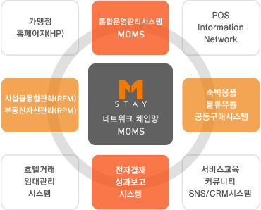 통합운영관리시스템 MOMS, 전자결재 성과보고 시스템, 숙박용품 물류유통 공동구매시스템, 시설물통합관리(RFM) 부동산자산관리(RPM), 가맹점 홈페이지, POS Information Network, 호텔거래 임대관리 시스템, 서비스교육 커뮤니티 SNS/CRM 시스템을 통합하여 M-STAY 네트워크 체인망 MOMS로 관리할 수 있습니다.