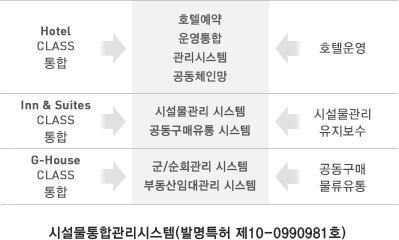 가맹호텔, 호텔소유자, 호텔투자자는 M-STAY의 통합운영관리 인터넷 web서비스를 통해 다음과 같은 저비용으로 고수익의 효과를 얻을 수 있습니다. 호텔운영정보: 부동산관리정보로 임대·공실관리정보, 임대차·임료정보,부동산컨설팅 제공, 시설물관리정보로 관리비정보, 보수이력정보, 하자·민원정보, 회계·투자정보를 얻을 수 있으며 가맹·투자효과로 운영수익증가, 임대수익증가, 고정비감소, 투자수익증가, 시설관리비감소, 인력탄력적운용, 운영투명성·안정성, 효율성증가, 부동산가치증가, 여가생활증가, 기회비용감소의 효과를 기대할 수 있습니다.