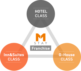 Hotel class, Inn&Suites class, G-house class의 M-STAY Frachise가 있습니다.