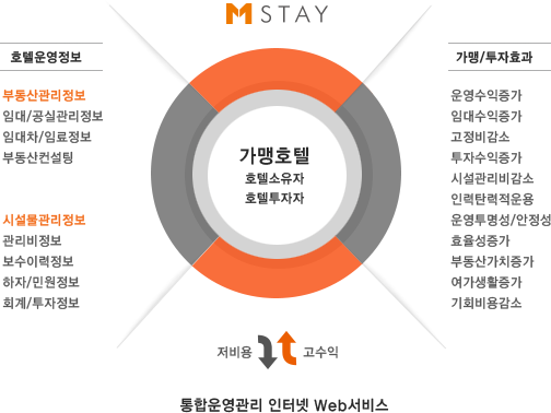 가맹호텔, 호텔소유자, 호텔투자자는 M-STAY의 통합운영관리 인터넷 web서비스를 통해 다음과 같은 저비용으로 고수익의 효과를 얻을 수 있습니다. 호텔운영정보: 부동산관리정보로 임대·공실관리정보, 임대차·임료정보,부동산컨설팅 제공, 시설물관리정보로 관리비정보, 보수이력정보, 하자·민원정보, 회계·투자정보를 얻을 수 있으며 가맹·투자효과로 운영수익증가, 임대수익증가, 고정비감소, 투자수익증가, 시설관리비감소, 인력탄력적운용, 운영투명성·안정성, 효율성증가, 부동산가치증가, 여가생활증가, 기회비용감소의 효과를 기대할 수 있습니다.