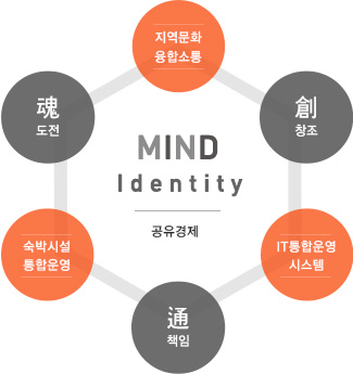 도전, 창조, 책임으로 지역문화, IT통합운영시스템, 숙박시설 통합운영해 MIND Identity 공유경제를 실현해 나가겠다는 다이어그램이미지